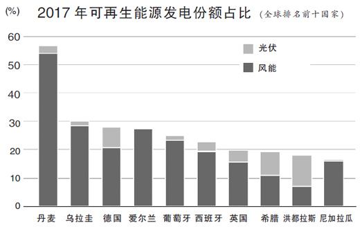 《2018年全球可再生能源全球現(xiàn)狀報告》