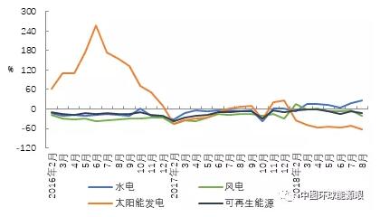 2018年1-8月可再生能源發(fā)電投資降幅收窄