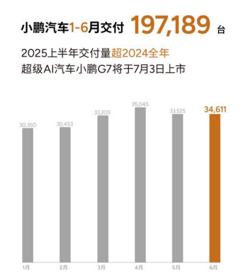 小鵬汽車6月交付新車34,611臺，2025上半年累計交付近20萬臺
