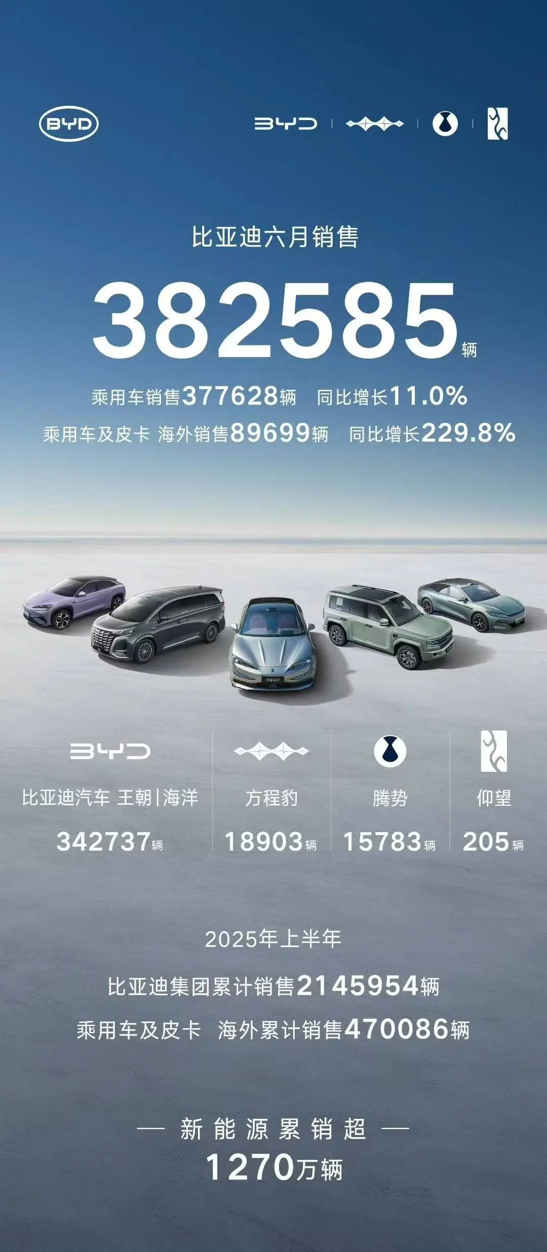比亞迪6月銷量超38萬輛，同比增長12%