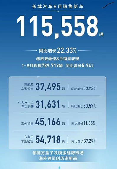 長城汽車創(chuàng)歷史最佳8月銷量表現(xiàn)，售車11.56萬輛