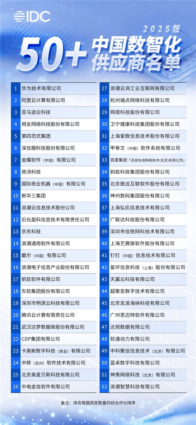 端點(diǎn)科技入選IDC《中國數(shù)智化50+供應(yīng)商推薦（2025版）》名單！